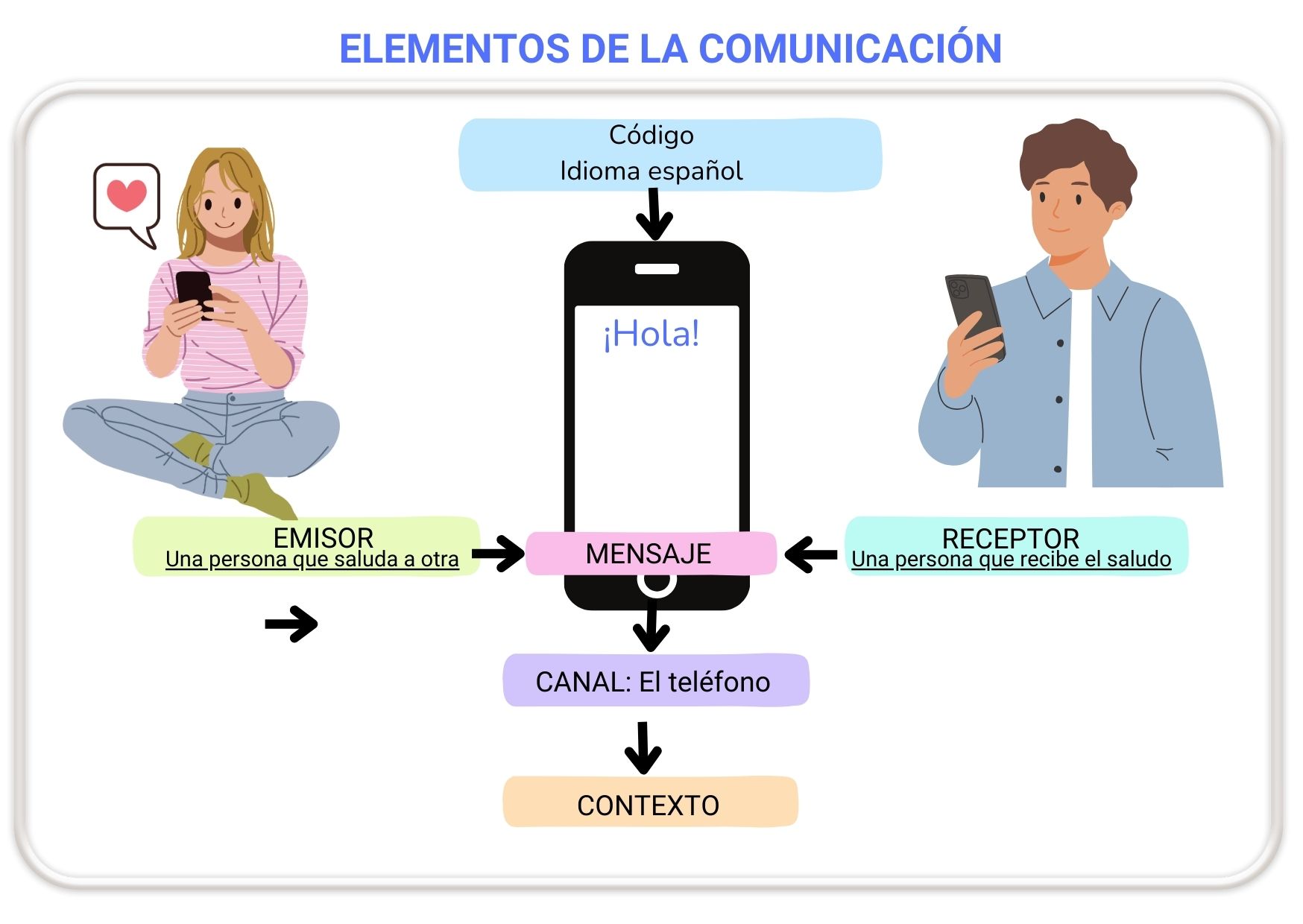 Comunicación Tabla resumen de los elementos de la comunicación