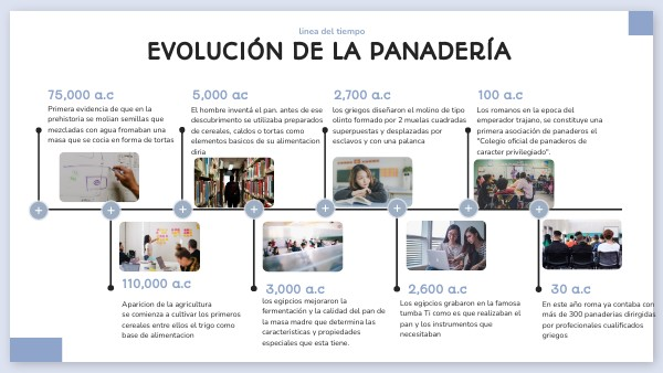 Infografía de la evolución de la panadería